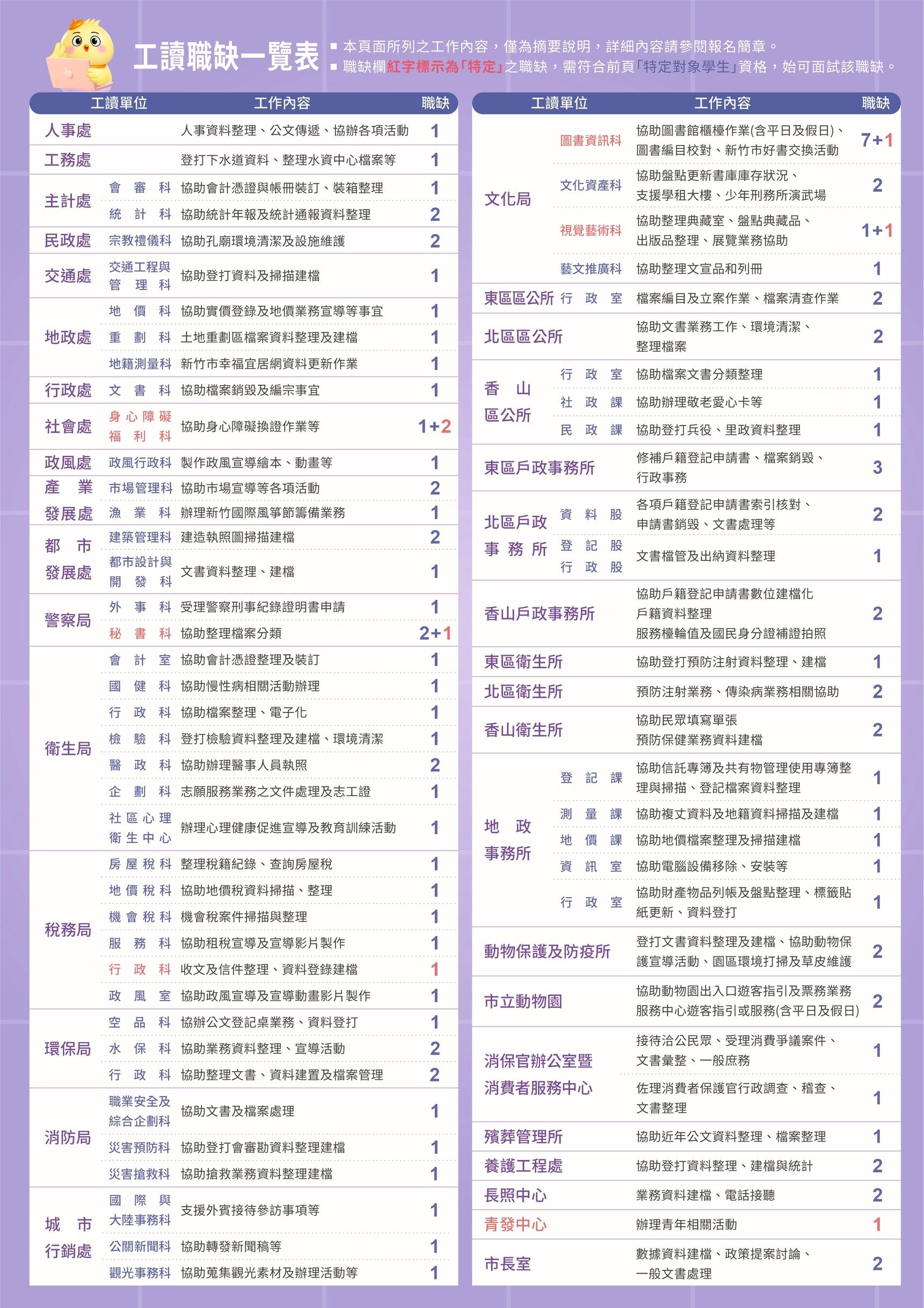 新竹市115年度大專青年學生公部門暑期工讀活動職缺